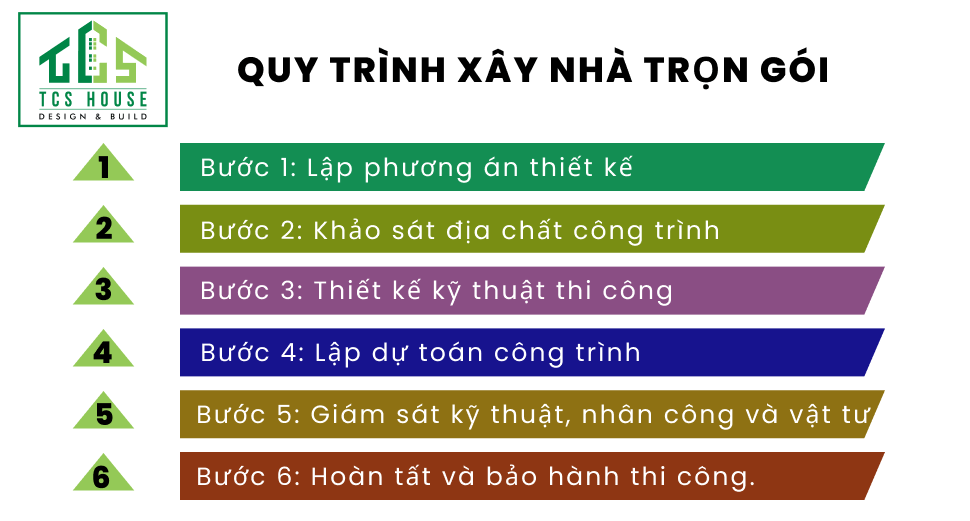 Quy trình xây nhà trọn gói