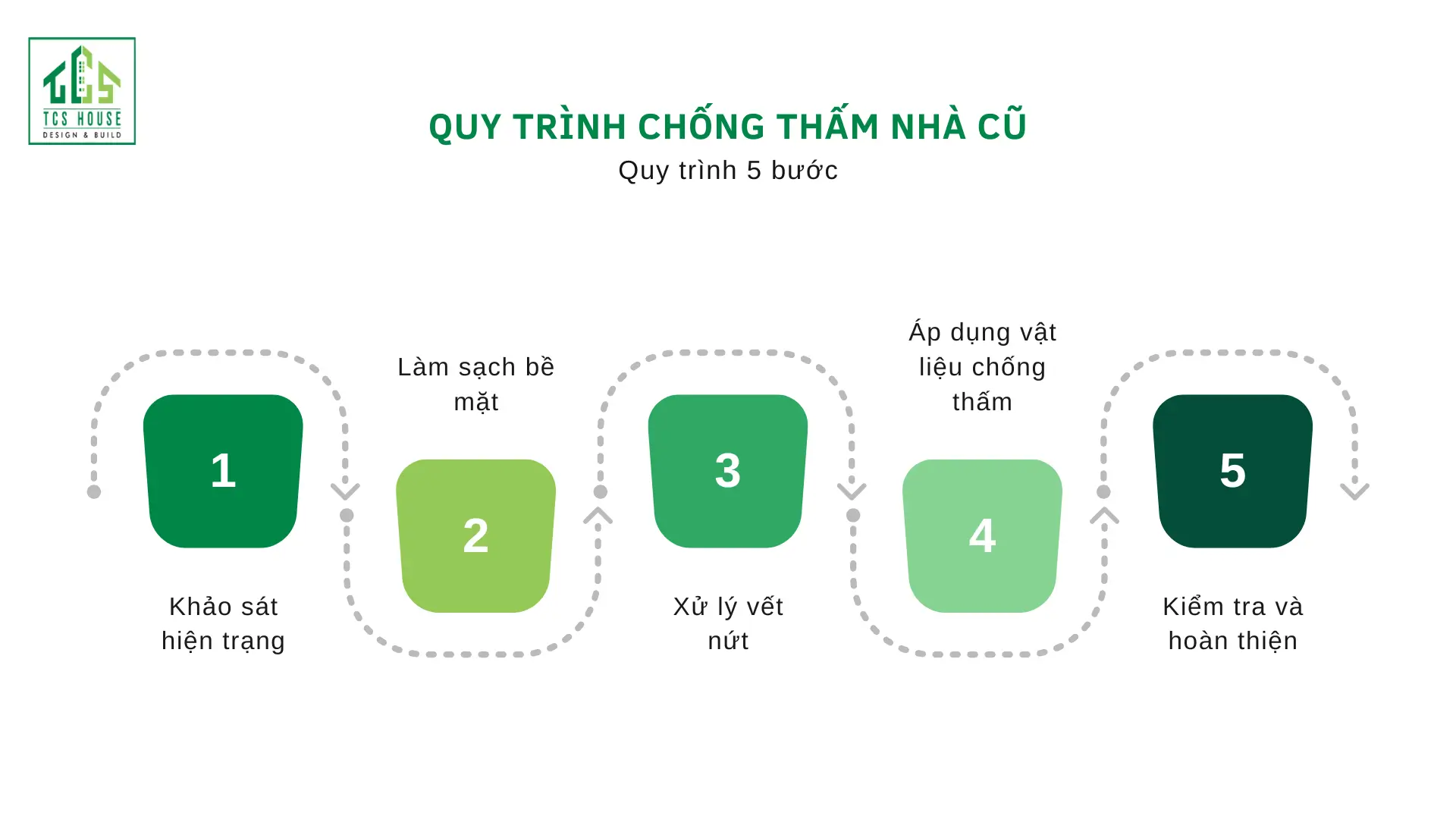 Quy Trình Chống Thấm Nhà Cũ Từ A Đến Z